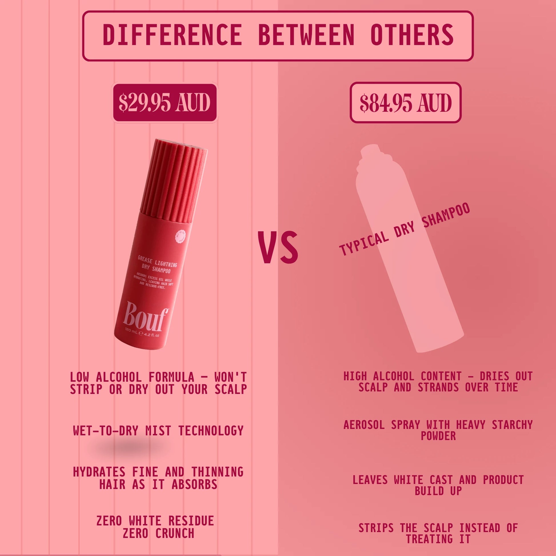 A pink comparison graphic for Boulf Dry Shampoo. The left side shows the Bouf Dry Shampoo bottle with text describing its low-alcohol, wet-to-dry formula.